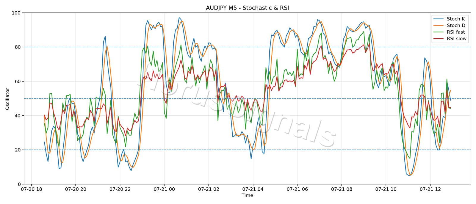 AUDJPY M5 02 STOCH RSI
