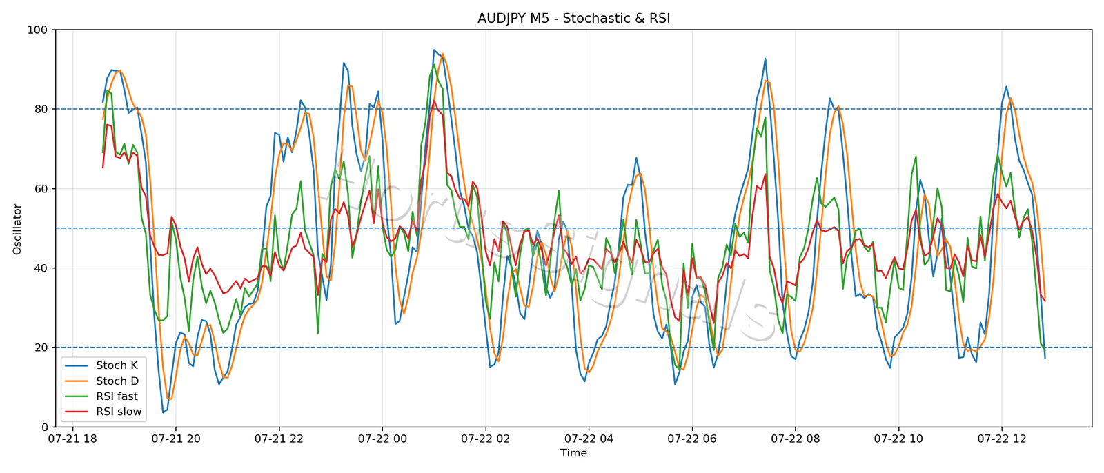 AUDJPY M5 02 STOCH RSI