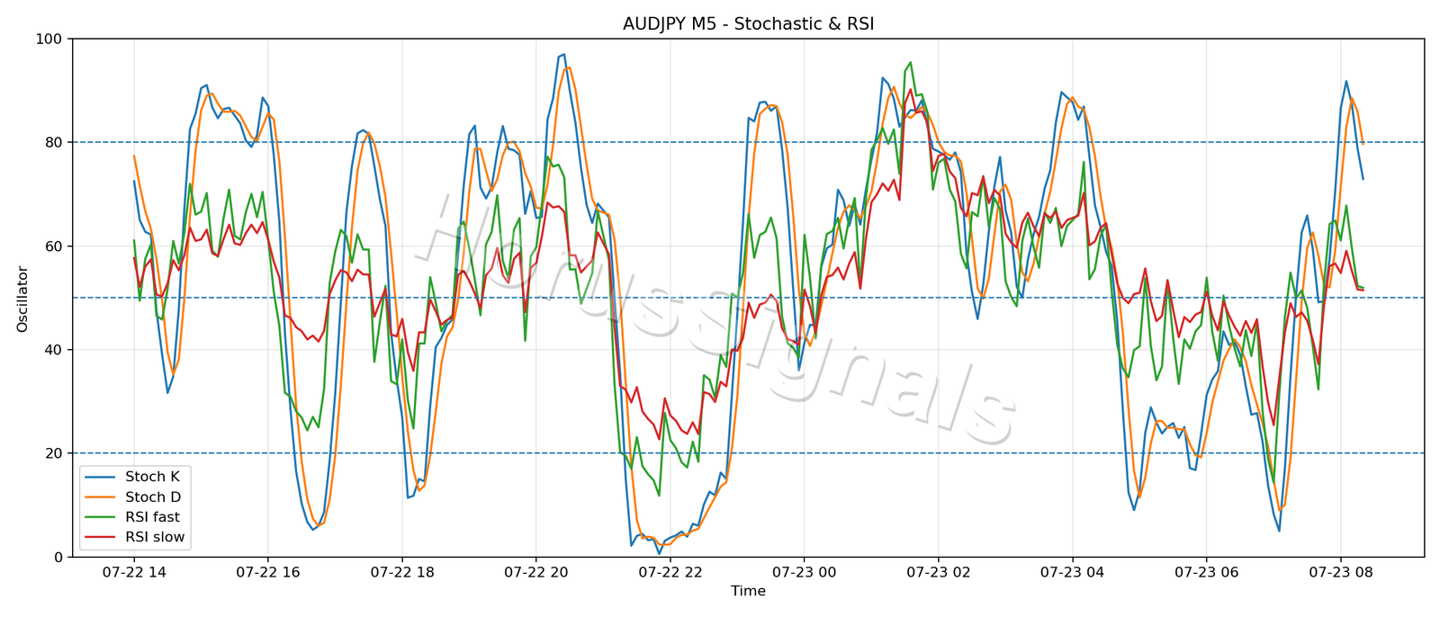 AUDJPY M5 02 STOCH RSI