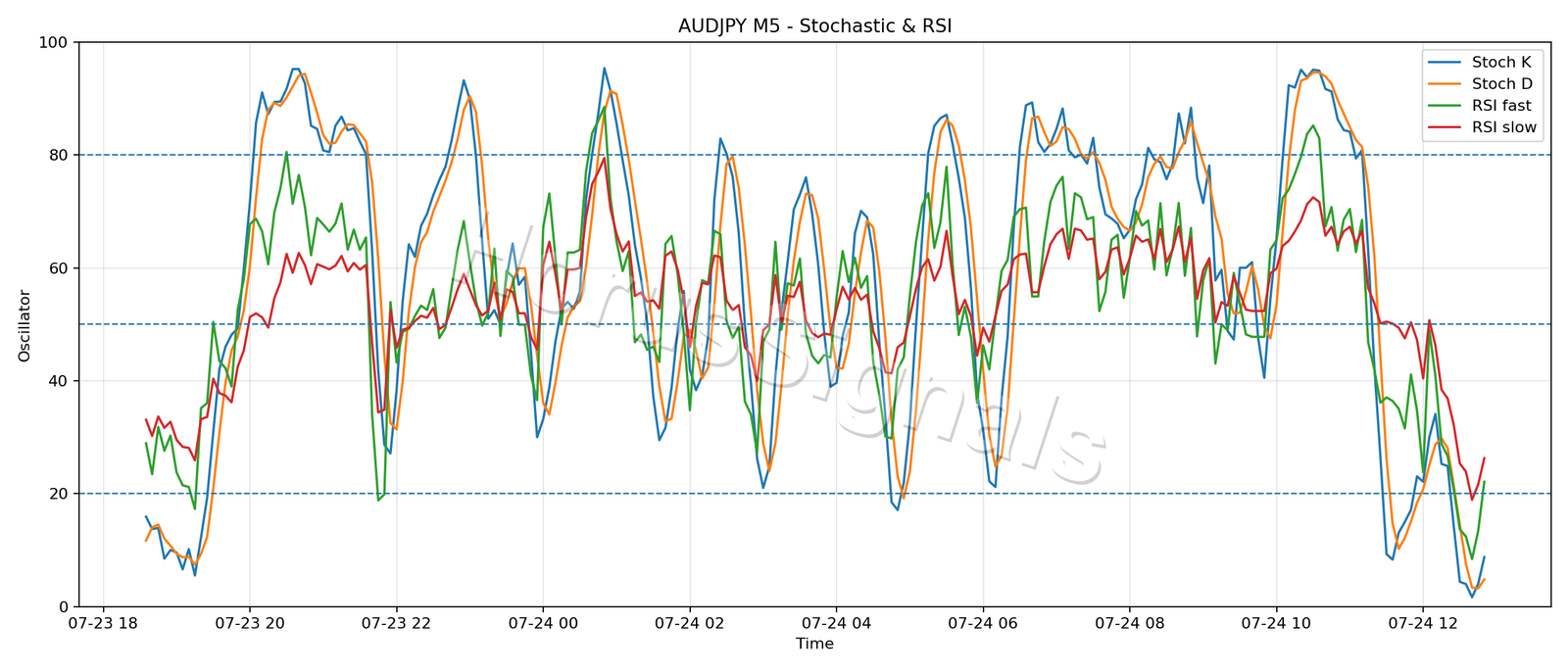 AUDJPY M5 02 STOCH RSI