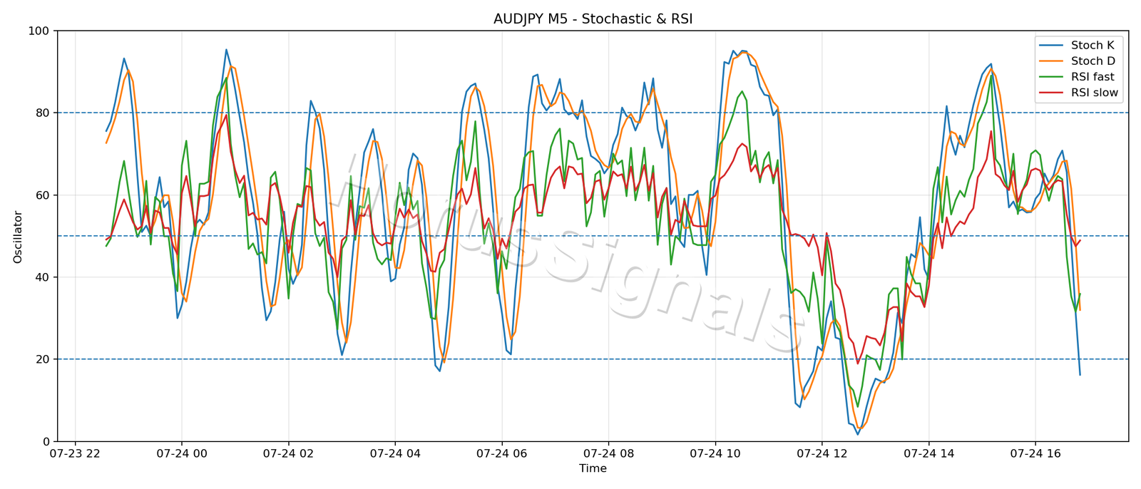 AUDJPY M5 02 STOCH RSI