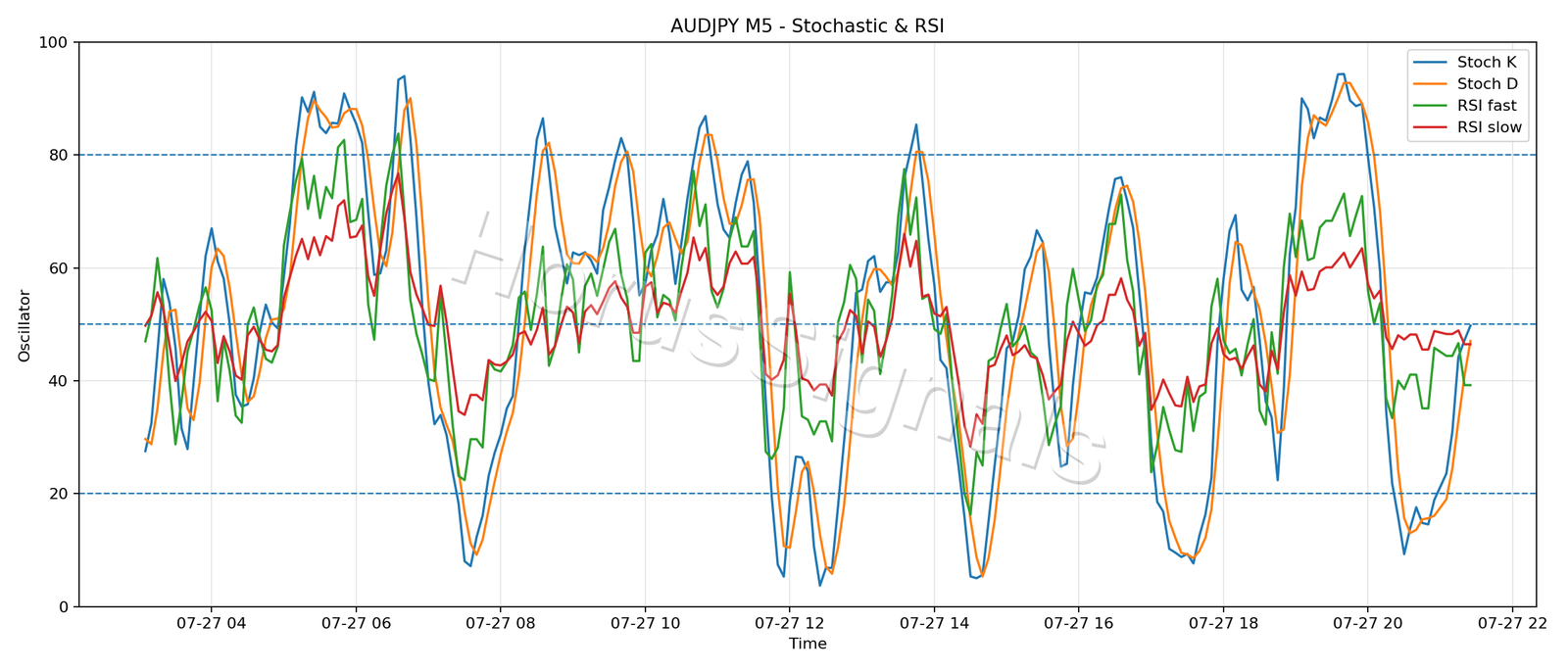 AUDJPY M5 02 STOCH RSI
