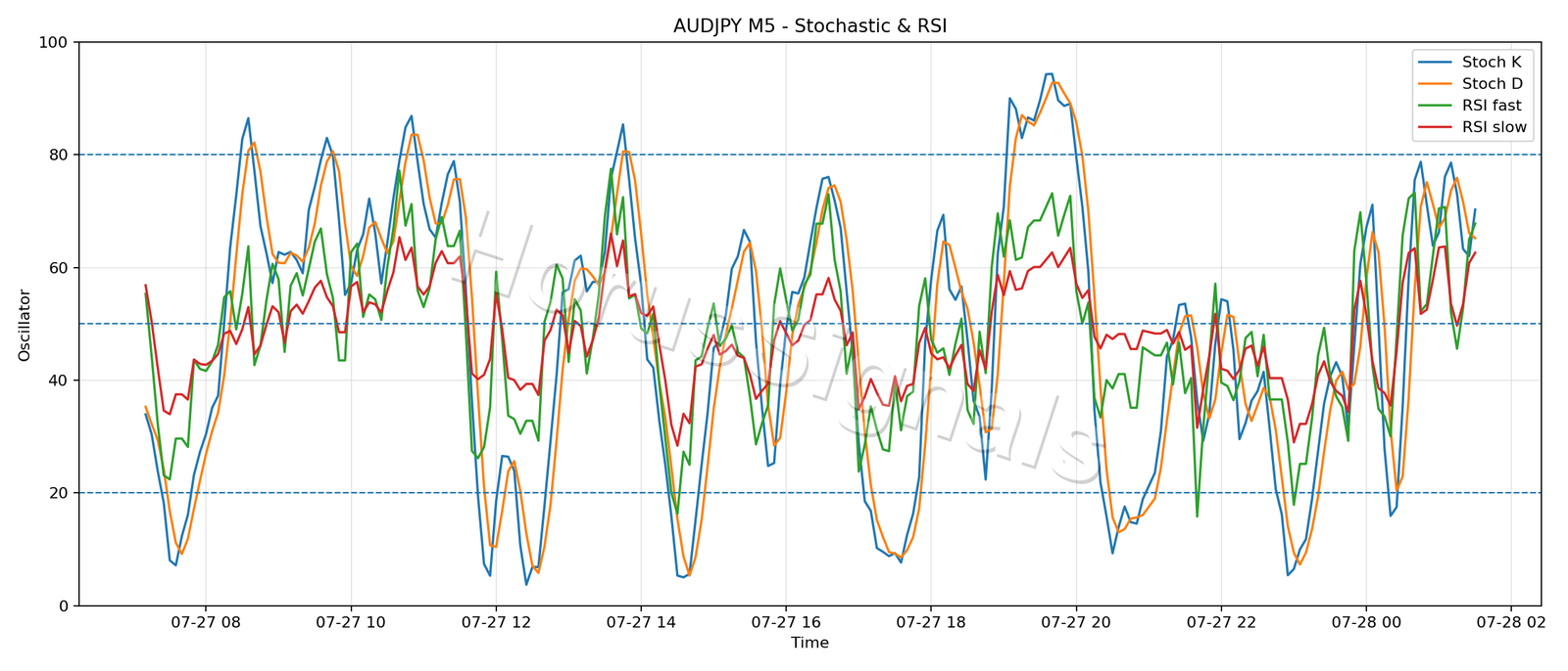 AUDJPY M5 02 STOCH RSI
