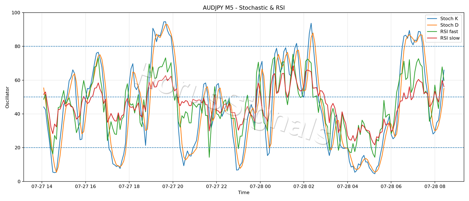 AUDJPY M5 02 STOCH RSI