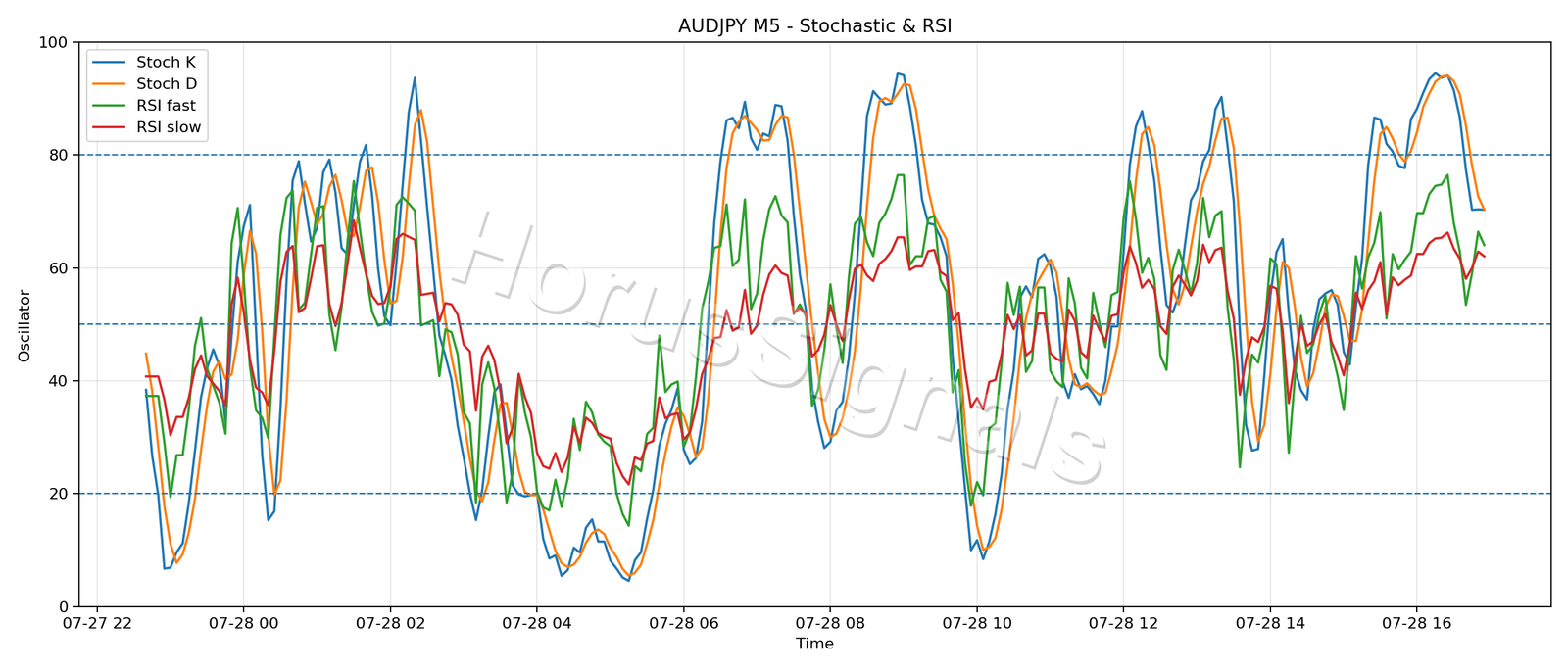 AUDJPY M5 02 STOCH RSI
