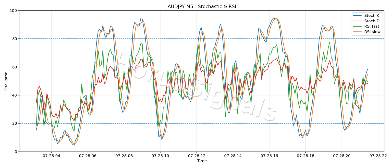 AUDJPY M5 02 STOCH RSI