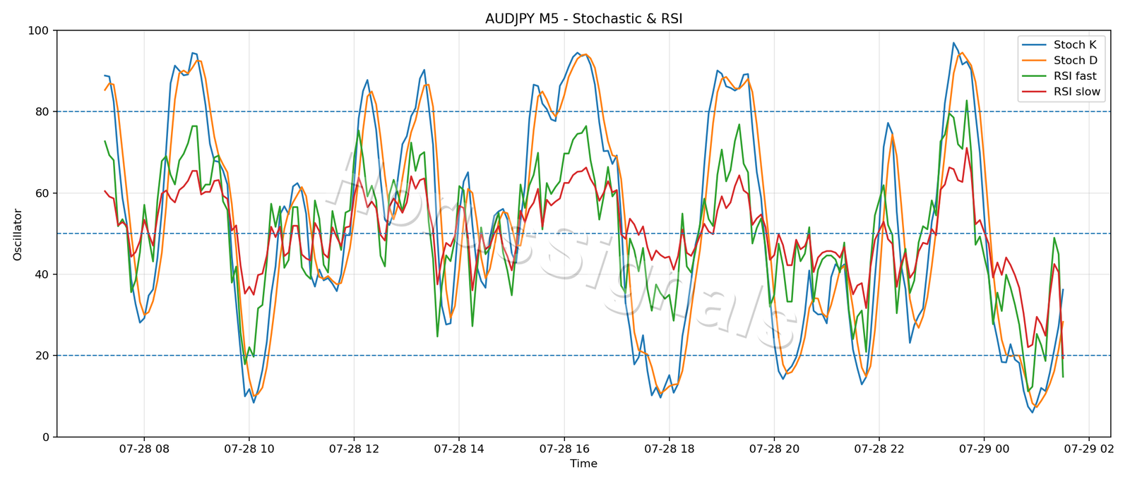 AUDJPY M5 02 STOCH RSI