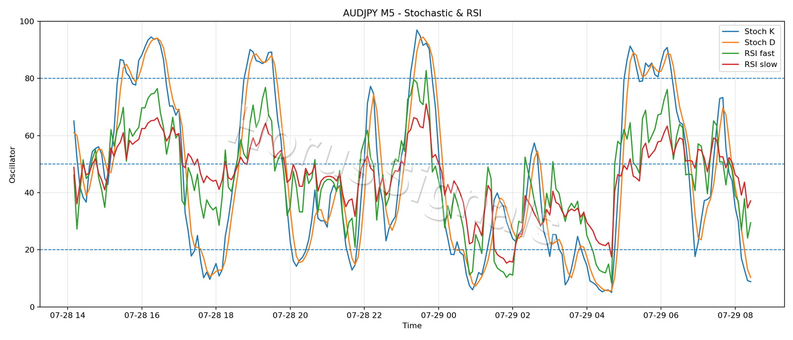 AUDJPY M5 02 STOCH RSI