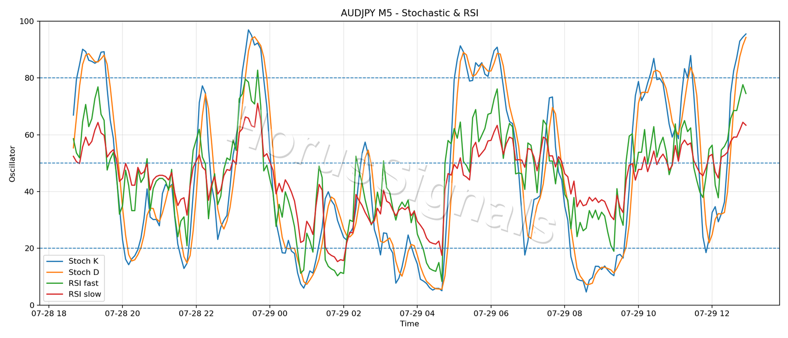 AUDJPY M5 02 STOCH RSI