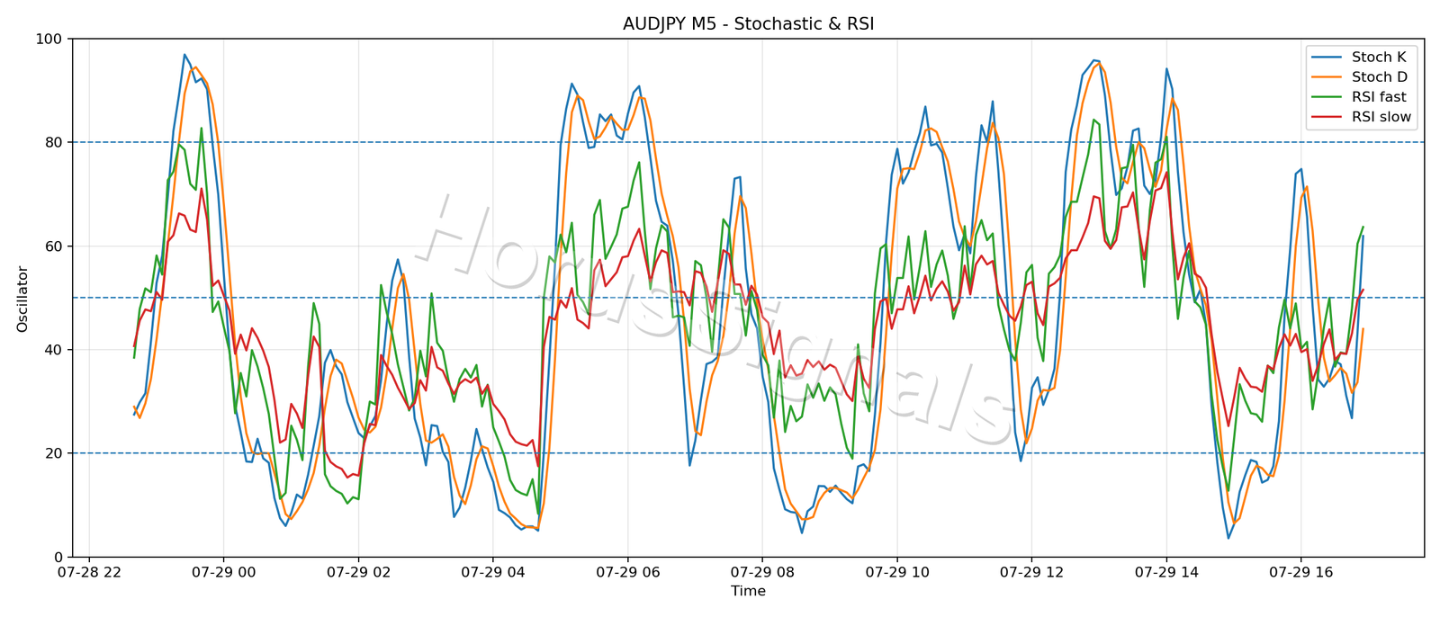 AUDJPY M5 02 STOCH RSI