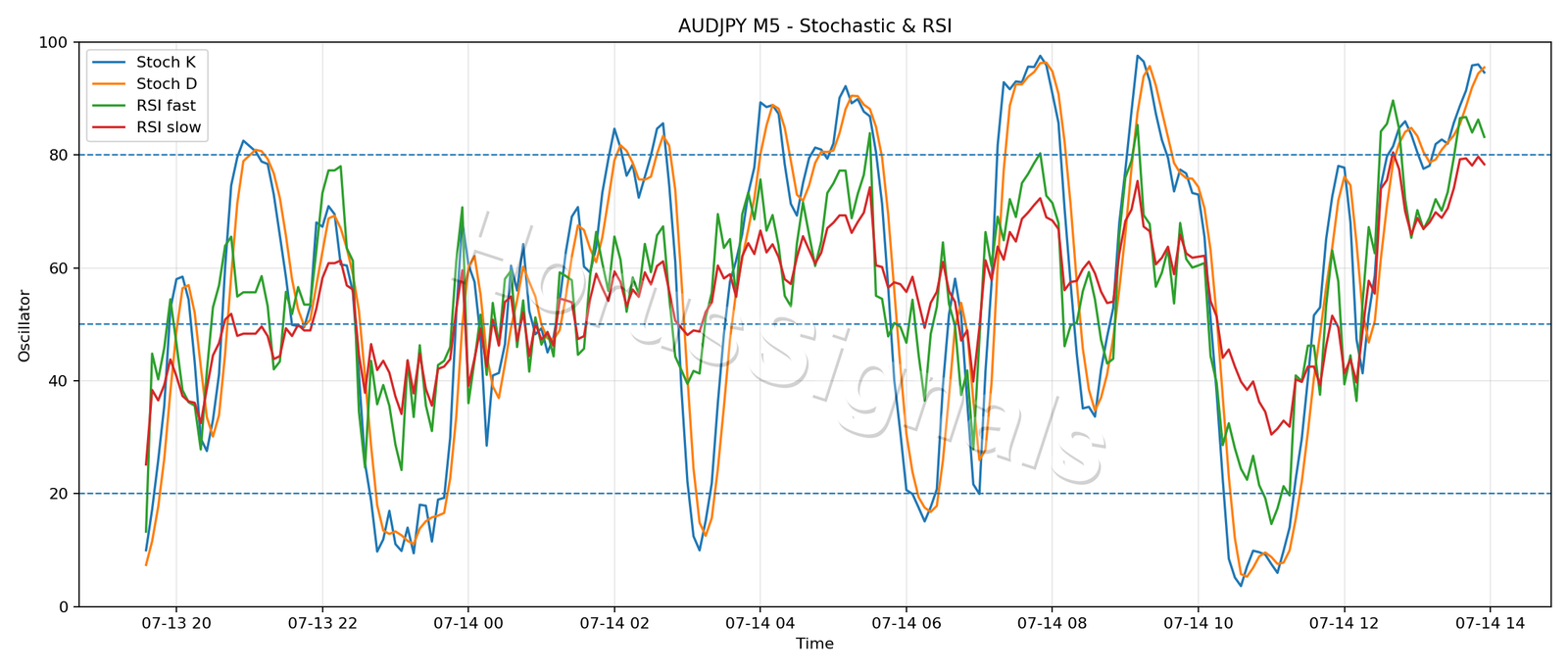 AUDJPY M5 02 STOCH RSI
