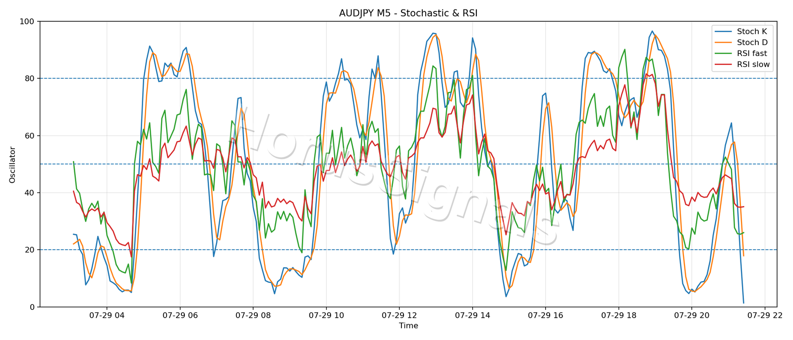 AUDJPY M5 02 STOCH RSI