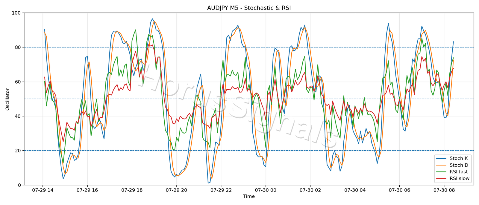 AUDJPY M5 02 STOCH RSI