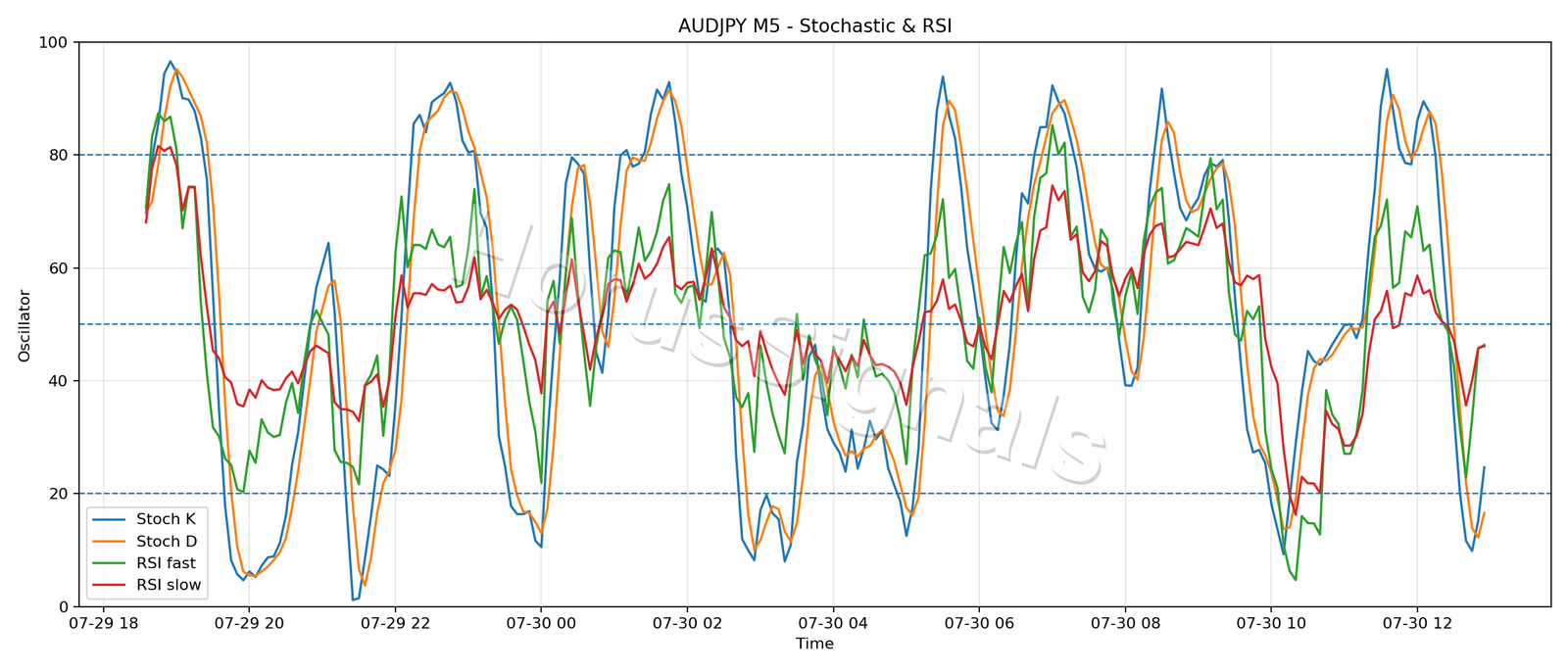 AUDJPY M5 02 STOCH RSI