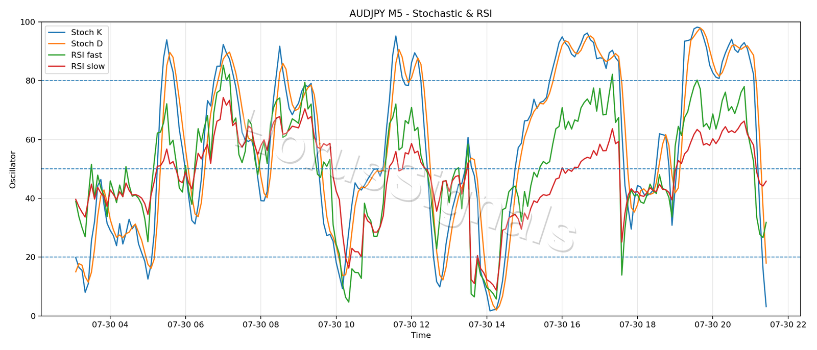 AUDJPY M5 02 STOCH RSI