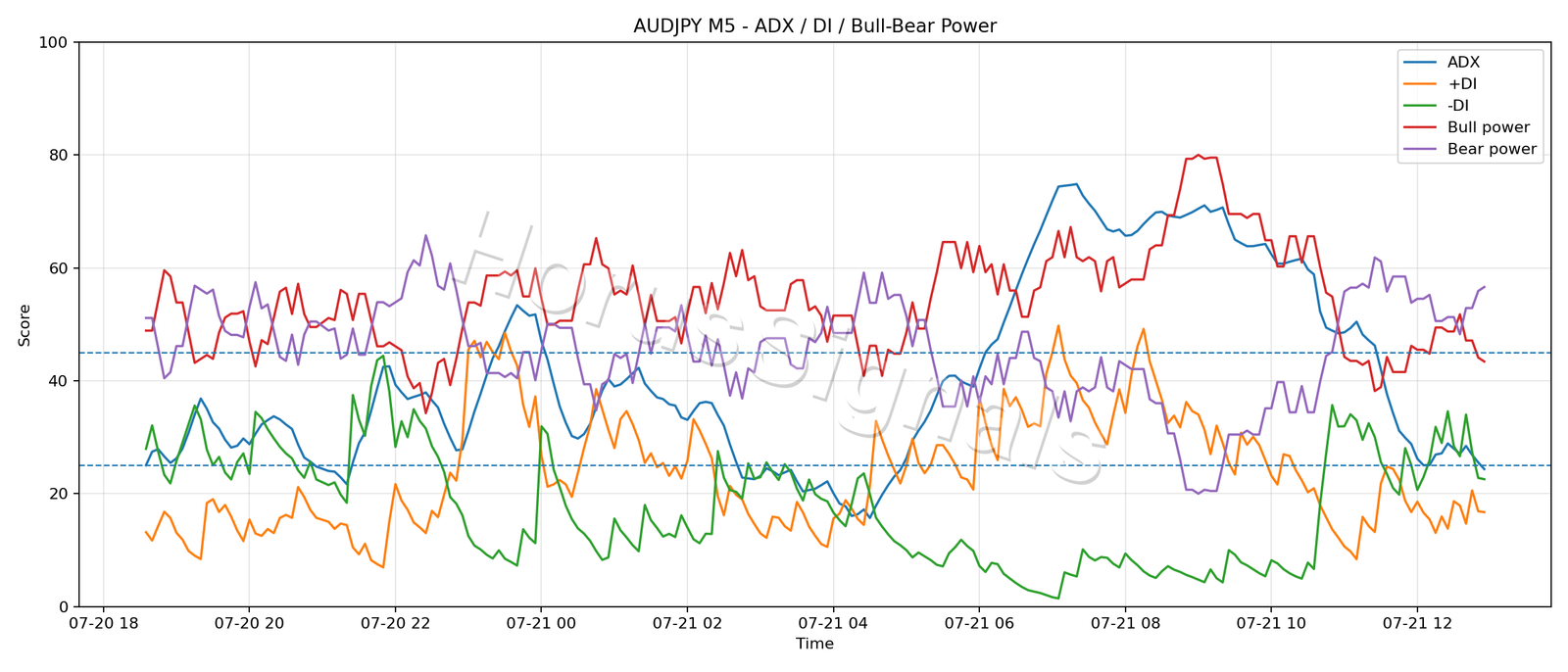 AUDJPY M5 03 ADX POWER