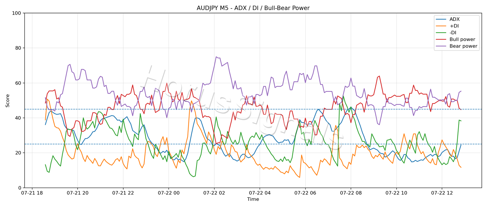 AUDJPY M5 03 ADX POWER