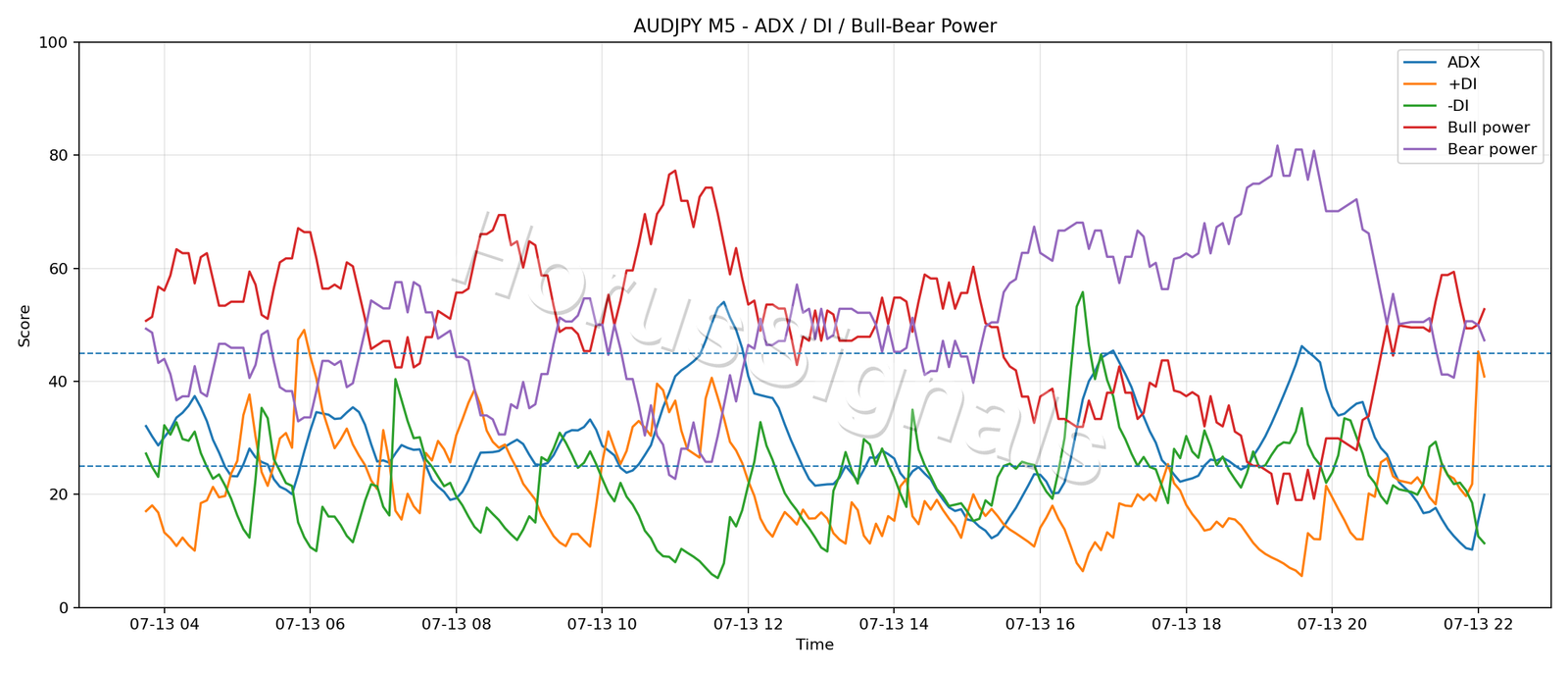 AUDJPY M5 03 ADX POWER