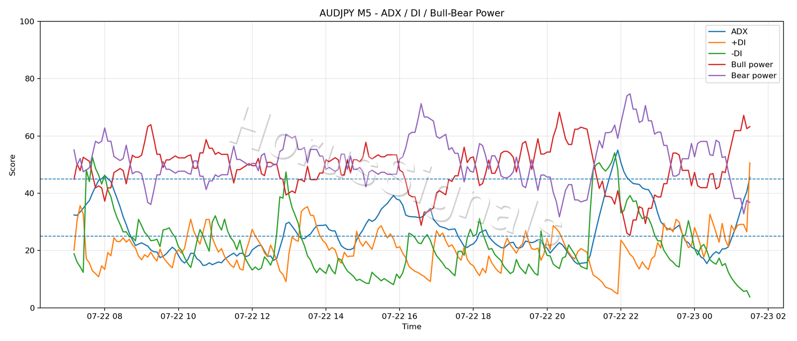 AUDJPY M5 03 ADX POWER