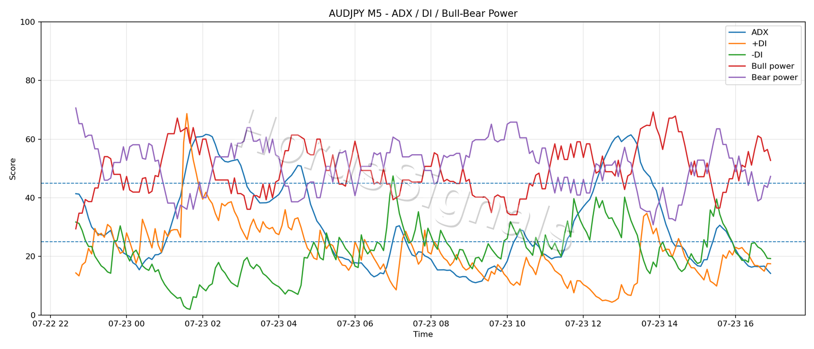 AUDJPY M5 03 ADX POWER