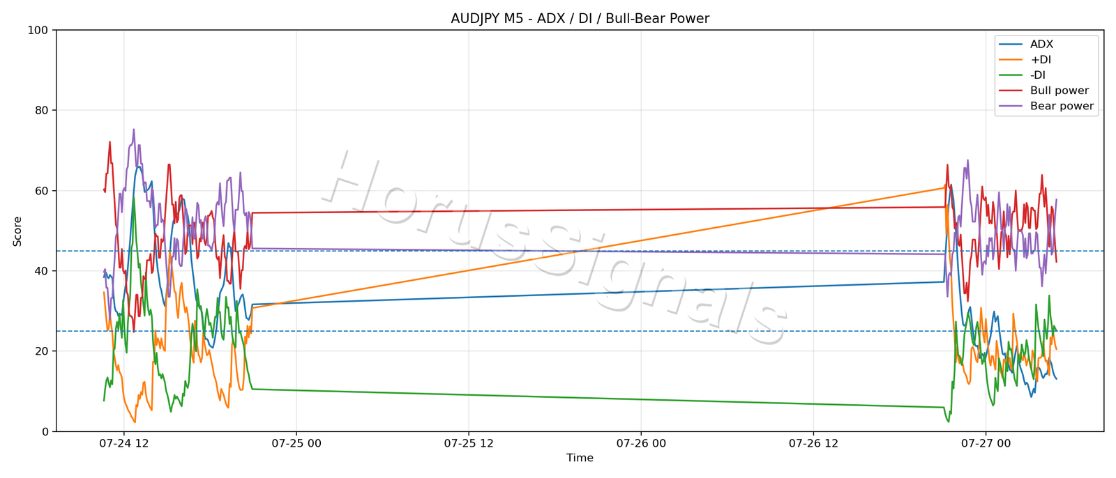 AUDJPY M5 03 ADX POWER