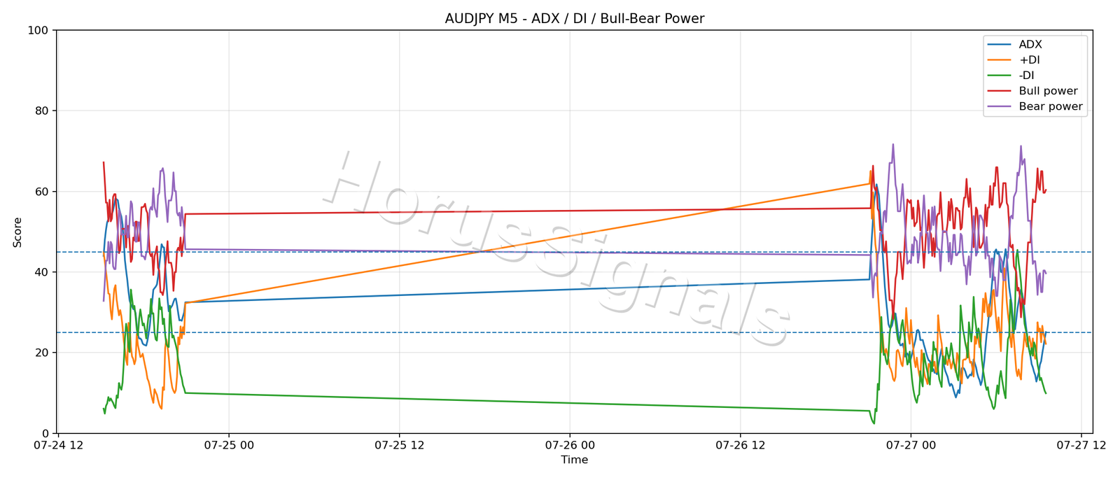 AUDJPY M5 03 ADX POWER