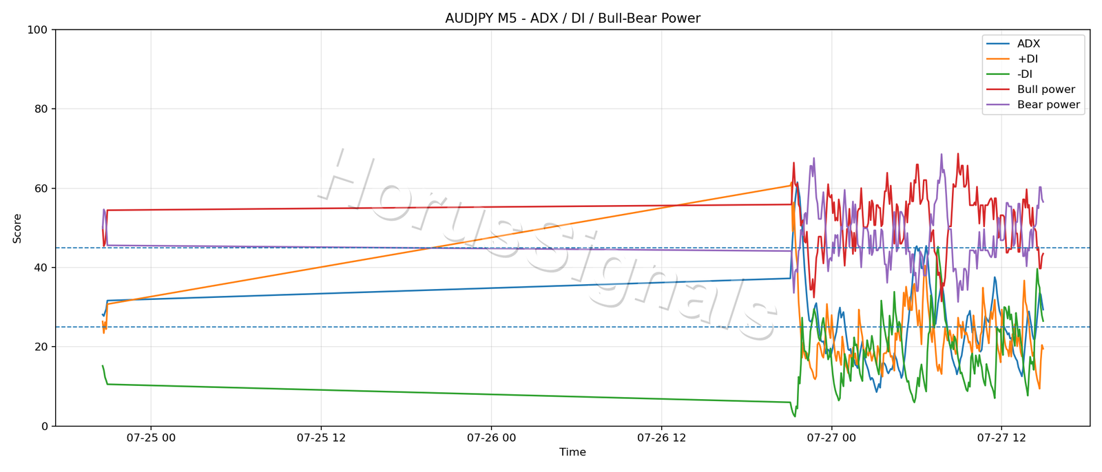 AUDJPY M5 03 ADX POWER