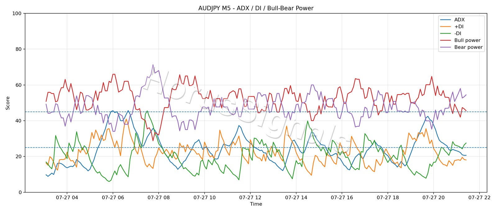 AUDJPY M5 03 ADX POWER