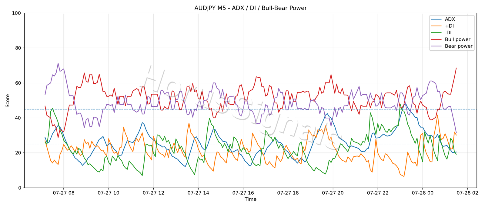 AUDJPY M5 03 ADX POWER