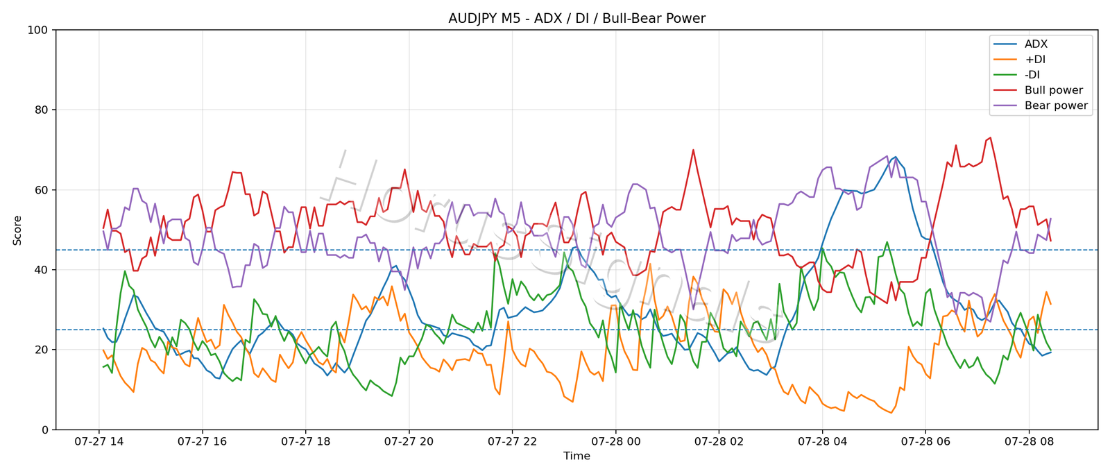 AUDJPY M5 03 ADX POWER