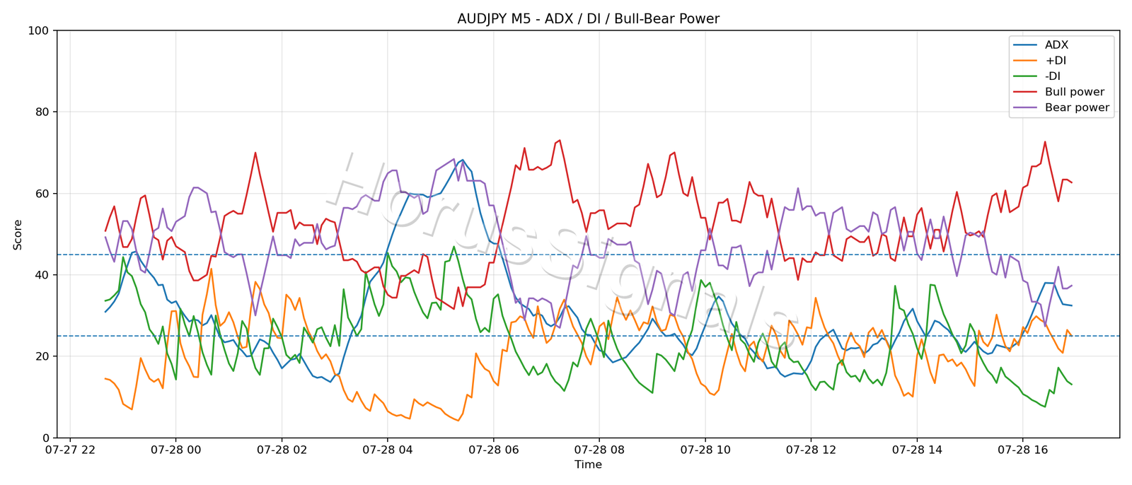 AUDJPY M5 03 ADX POWER