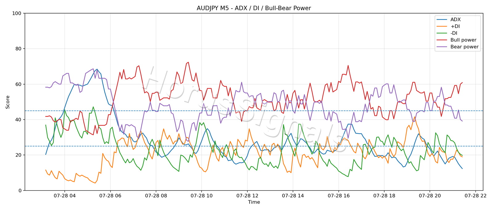 AUDJPY M5 03 ADX POWER