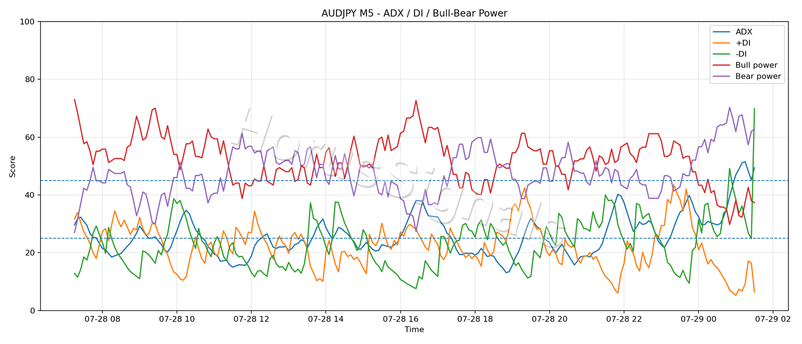 AUDJPY M5 03 ADX POWER