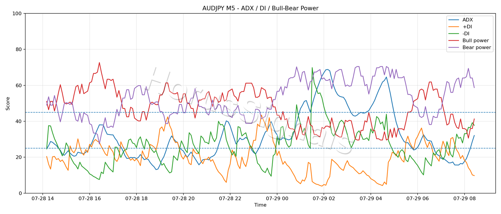 AUDJPY M5 03 ADX POWER
