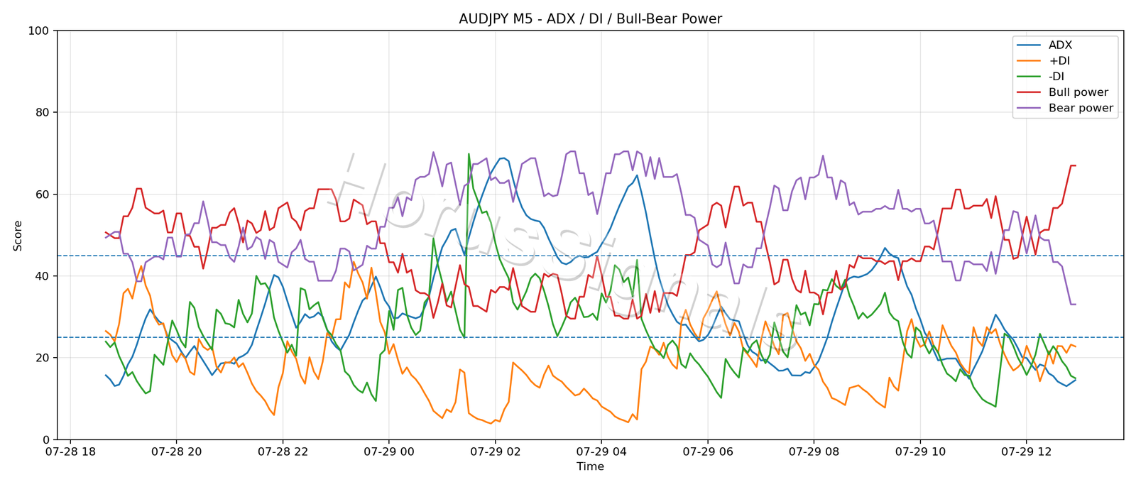 AUDJPY M5 03 ADX POWER