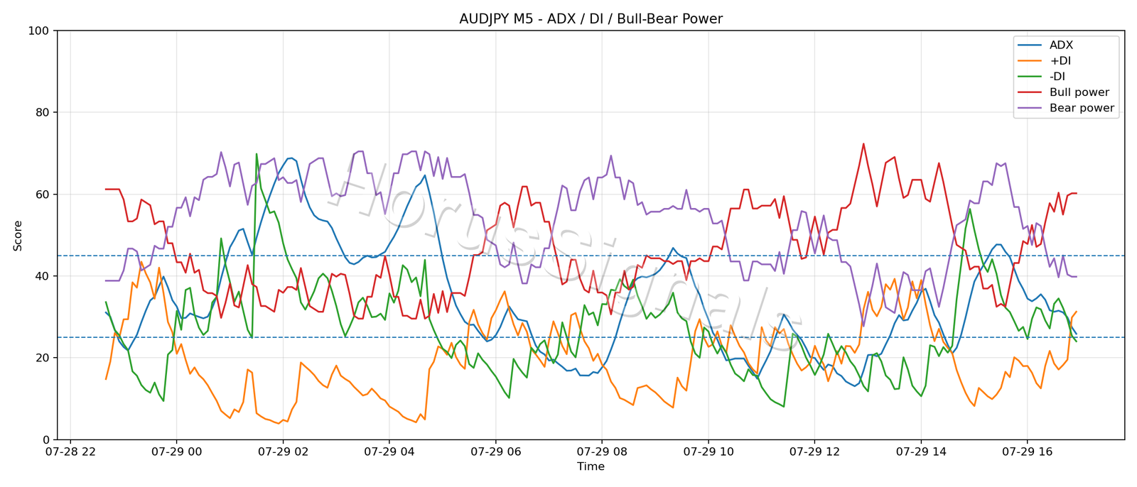 AUDJPY M5 03 ADX POWER