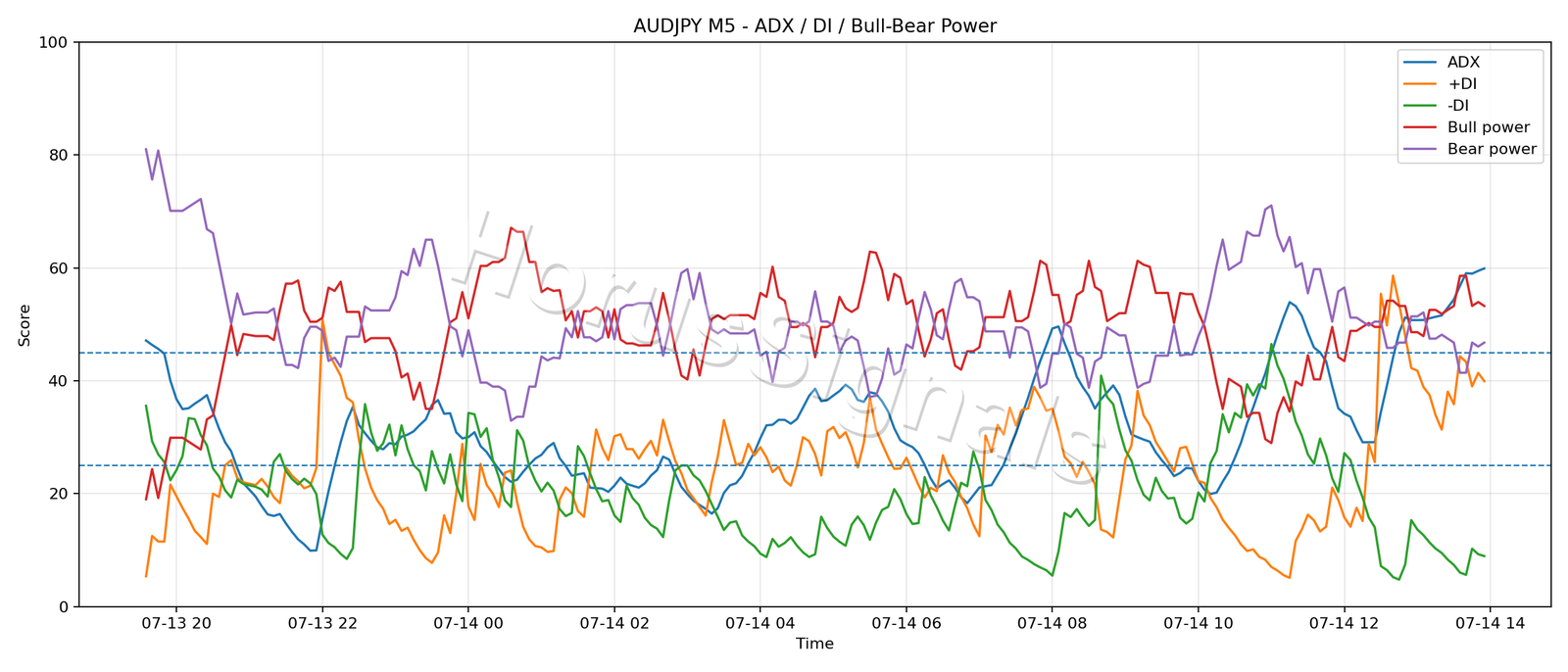 AUDJPY M5 03 ADX POWER