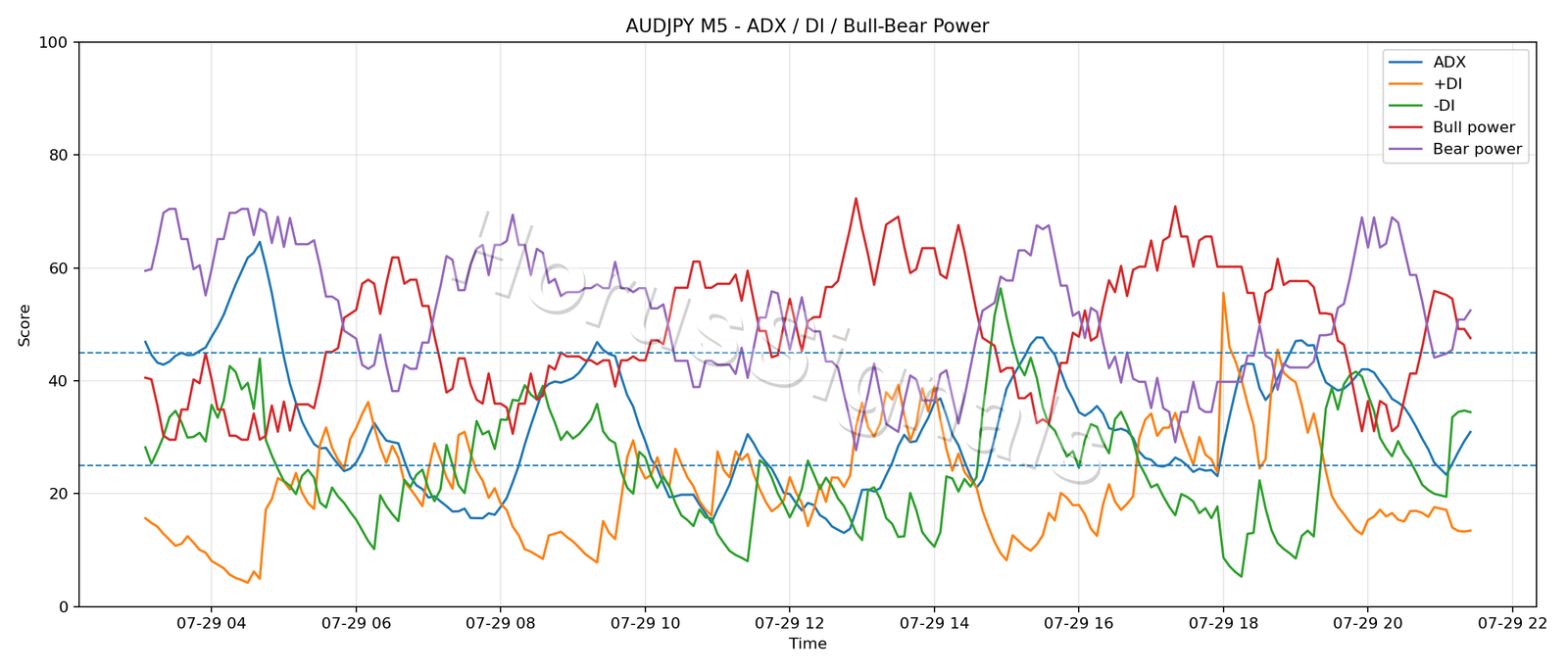 AUDJPY M5 03 ADX POWER