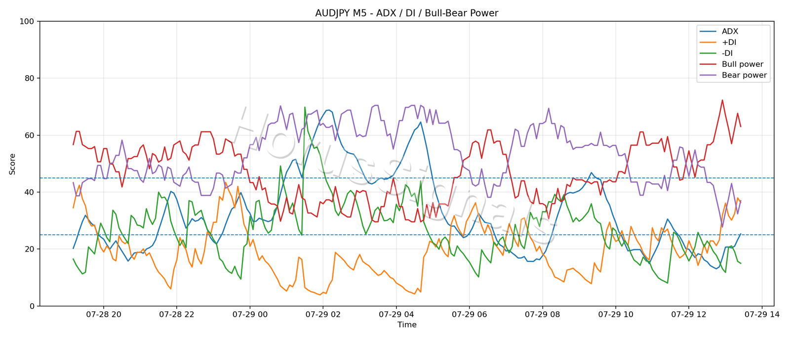 AUDJPY M5 03 ADX POWER