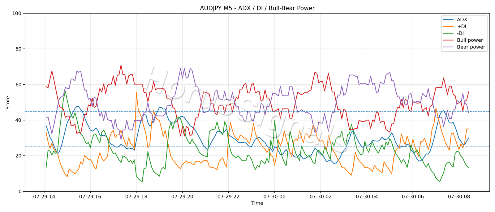 AUDJPY M5 03 ADX POWER