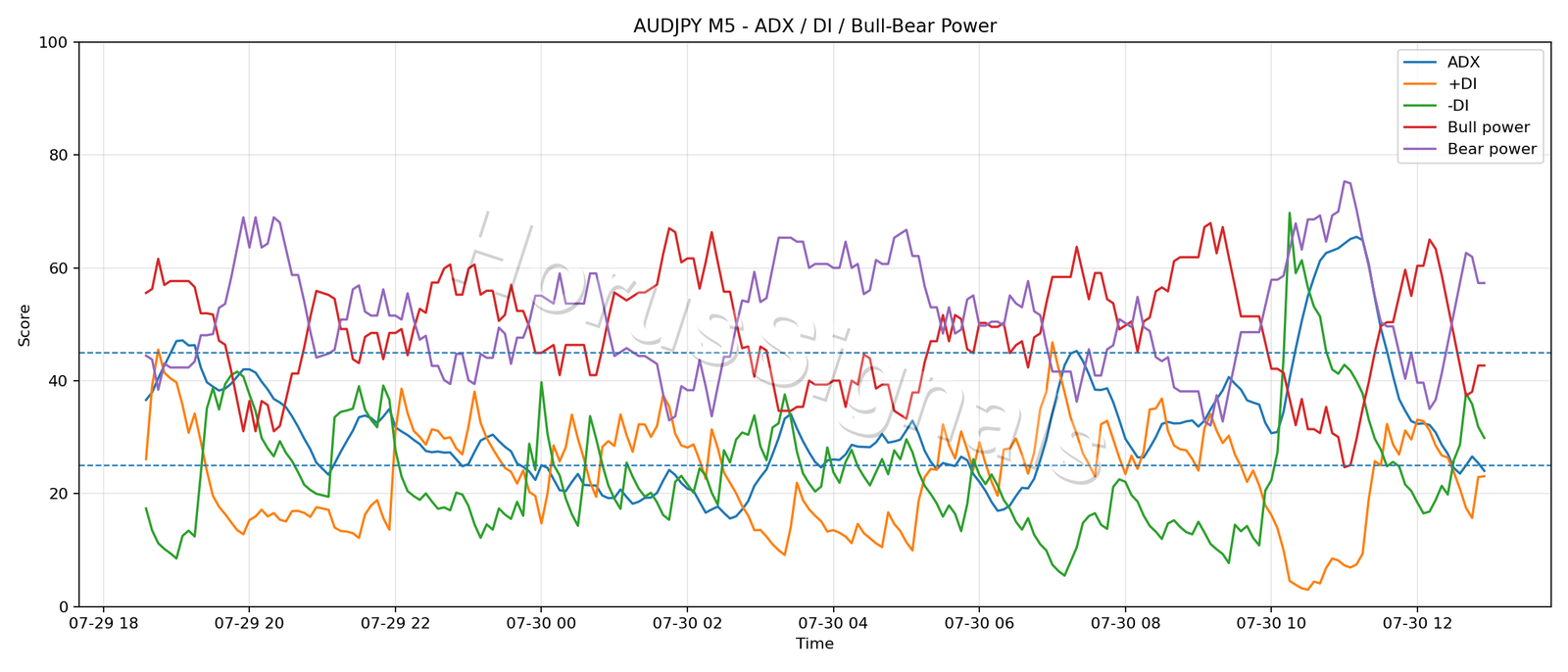 AUDJPY M5 03 ADX POWER