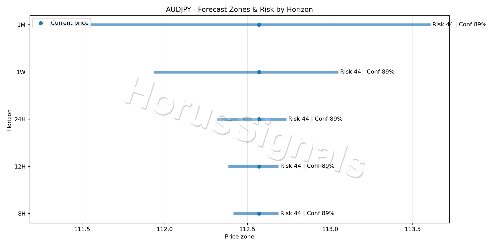 AUDJPY M5 04 FORECAST RISK