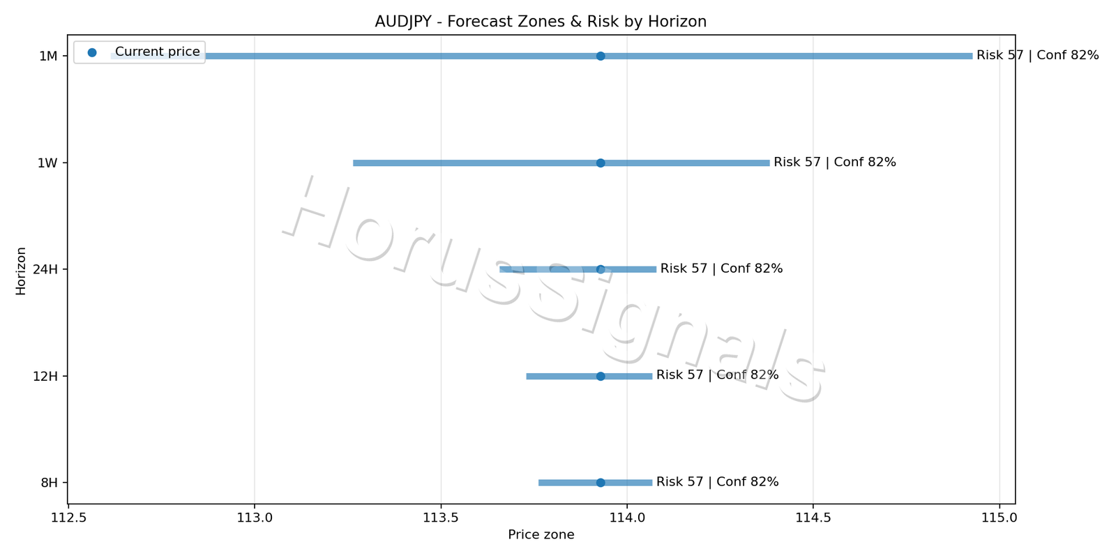 AUDJPY M5 04 FORECAST RISK
