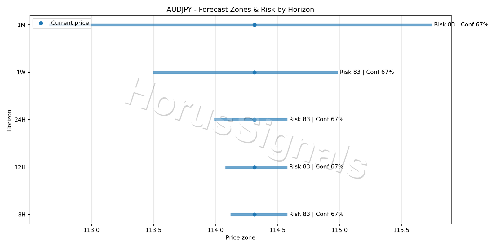 AUDJPY M5 04 FORECAST RISK