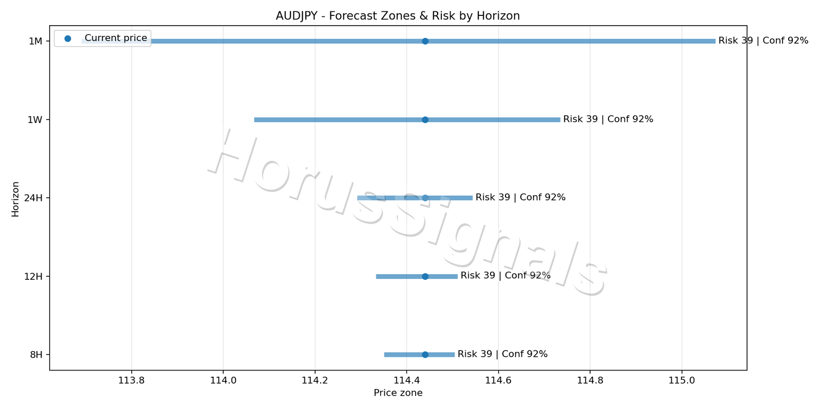 AUDJPY M5 04 FORECAST RISK