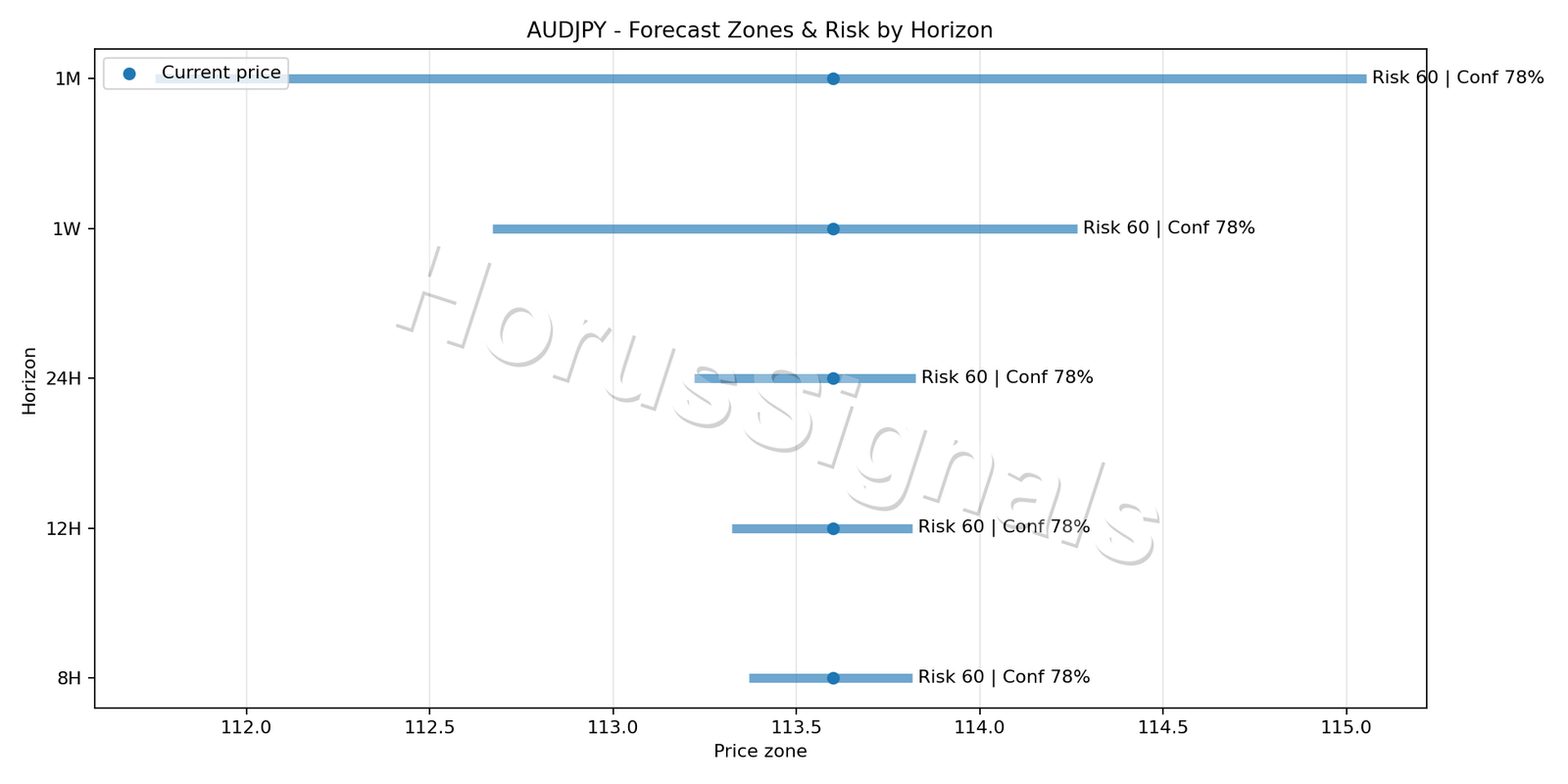 AUDJPY M5 04 FORECAST RISK