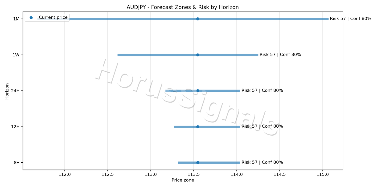 AUDJPY M5 04 FORECAST RISK