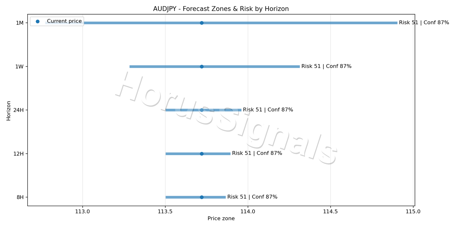 AUDJPY M5 04 FORECAST RISK