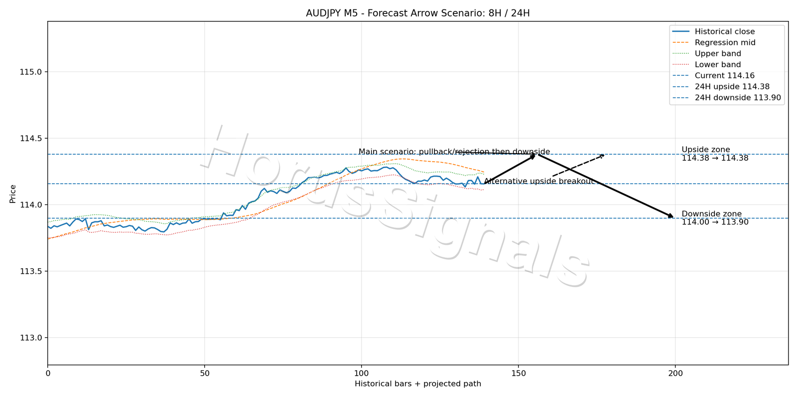 AUDJPY M5 05 FORECAST ARROW SCENARIO