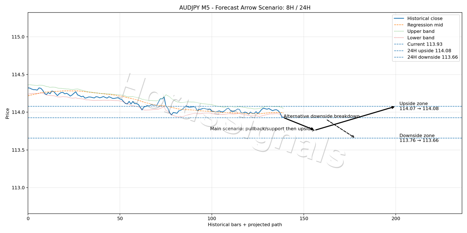 AUDJPY M5 05 FORECAST ARROW SCENARIO
